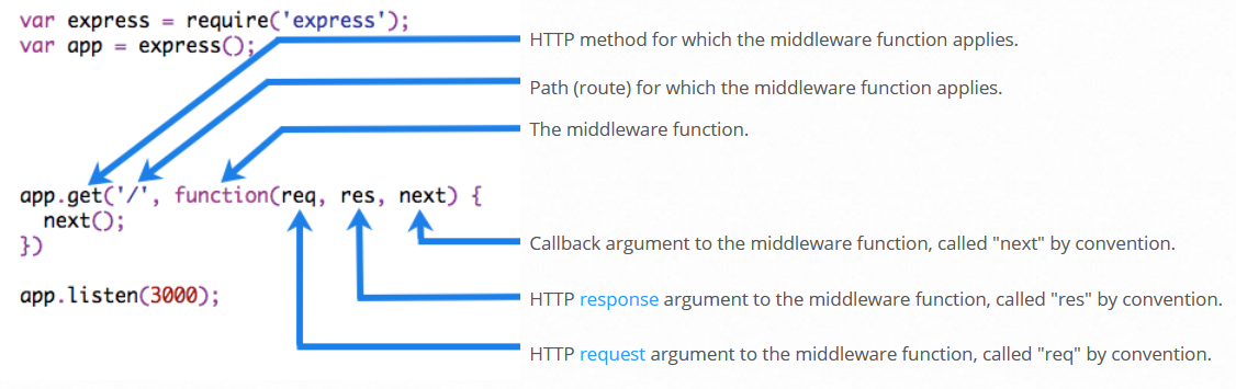 app.get() ajoute à la séquence de handlers, next() est le callback CPS de chaque handler. L’application Express va les chaîner (Writing middlewares).