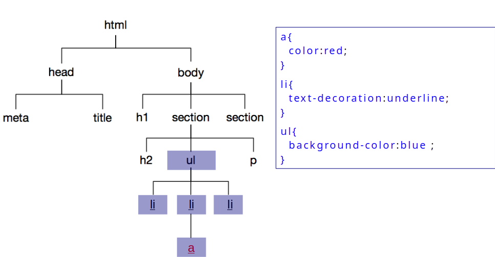 Héritage CSS le long de l’arbre DOM