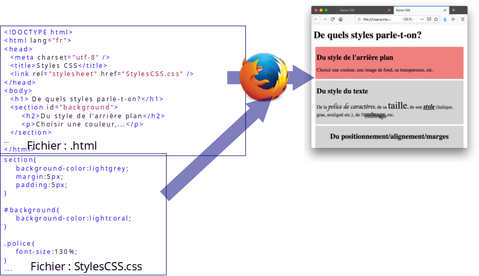 CSS met en forme le document HTML