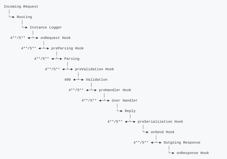 Cycle de vie en Fastify. Ici, c’est User Handler qui est le principal handler utilisateur.