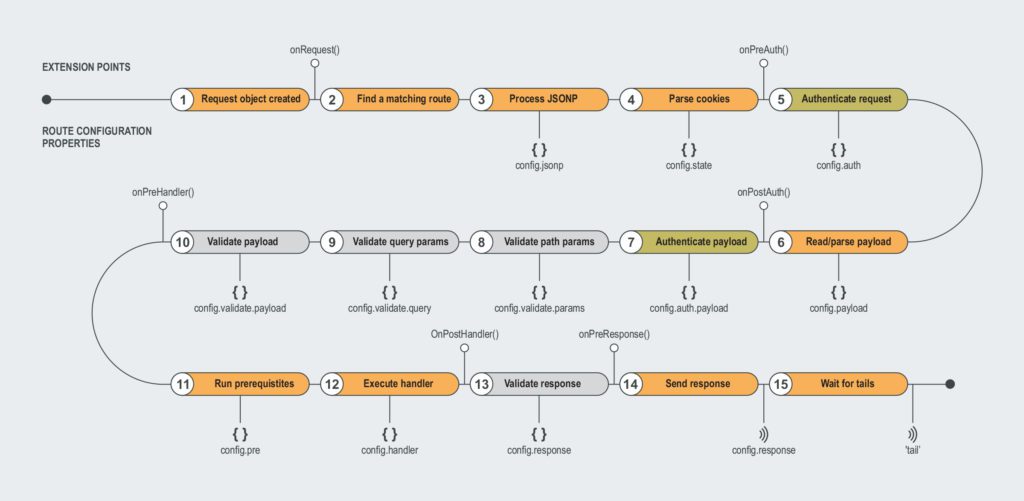 Cycle de vie en Hapi (source). (12) est où le principal handler utilisateur est exécuté.