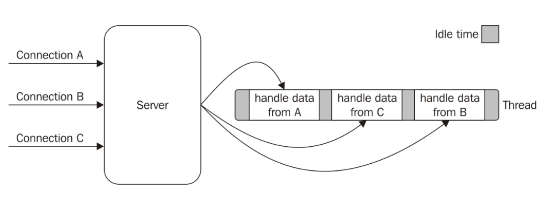 Architecture événementielle worker (source)